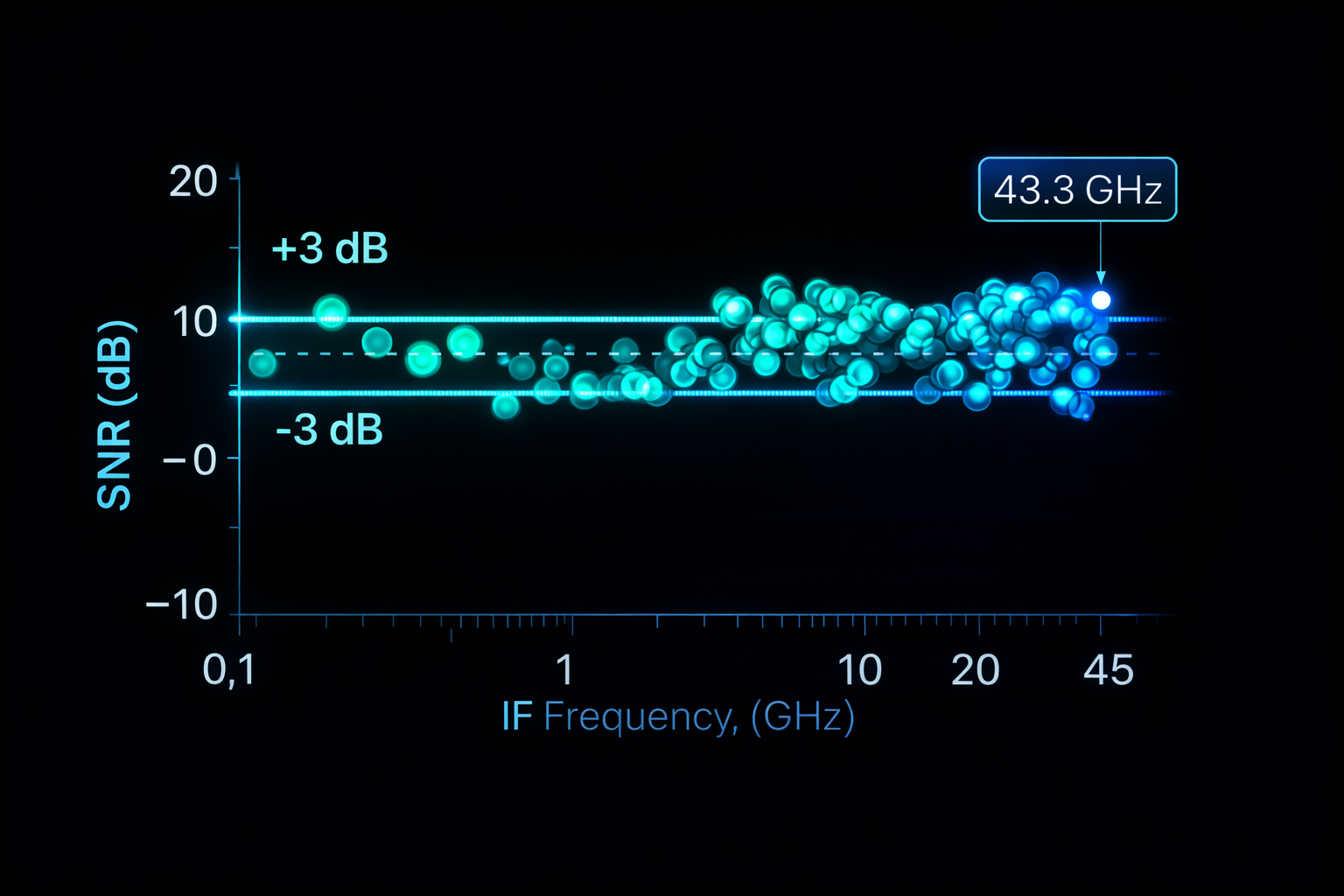 SNR vs IF Frequency plot showing flat response up to 43.3 GHz with data points between +3 dB and -3 dB reference lines